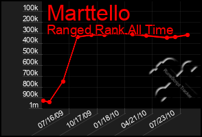 Total Graph of Marttello