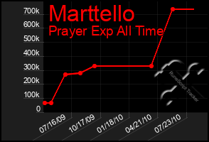 Total Graph of Marttello