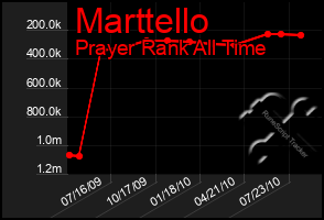 Total Graph of Marttello