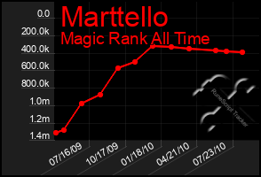 Total Graph of Marttello