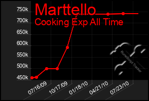 Total Graph of Marttello