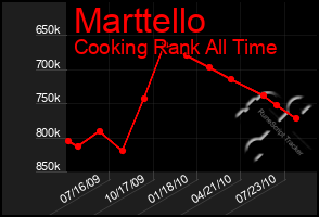 Total Graph of Marttello