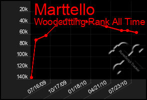 Total Graph of Marttello