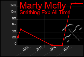 Total Graph of Marty Mcfly