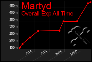 Total Graph of Martyd