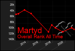 Total Graph of Martyd