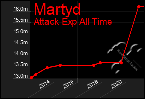 Total Graph of Martyd