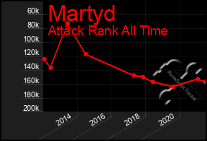 Total Graph of Martyd