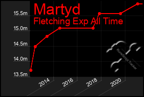 Total Graph of Martyd