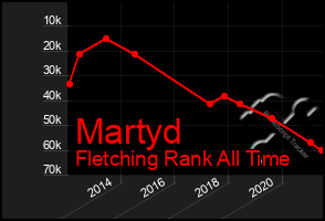 Total Graph of Martyd