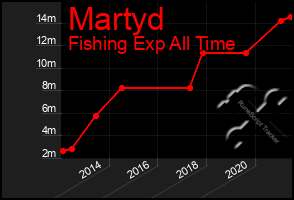 Total Graph of Martyd