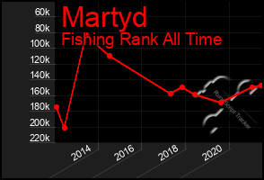 Total Graph of Martyd