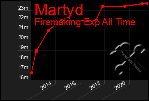 Total Graph of Martyd