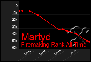 Total Graph of Martyd