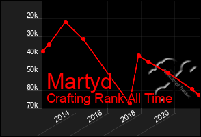 Total Graph of Martyd