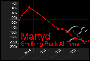 Total Graph of Martyd