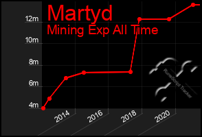 Total Graph of Martyd