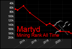 Total Graph of Martyd