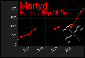 Total Graph of Martyd