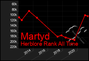 Total Graph of Martyd