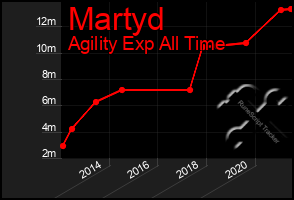 Total Graph of Martyd