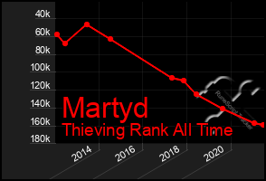 Total Graph of Martyd