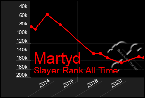 Total Graph of Martyd