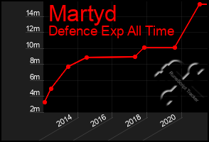 Total Graph of Martyd