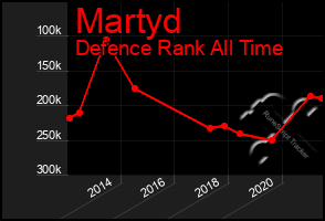 Total Graph of Martyd