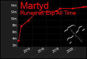 Total Graph of Martyd