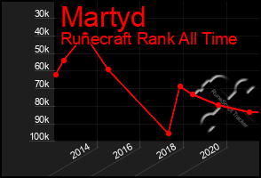 Total Graph of Martyd