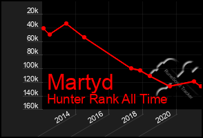 Total Graph of Martyd