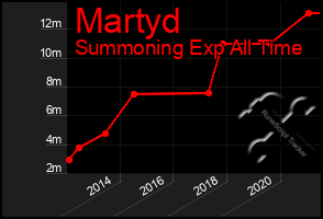 Total Graph of Martyd