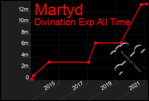 Total Graph of Martyd