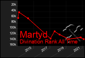 Total Graph of Martyd