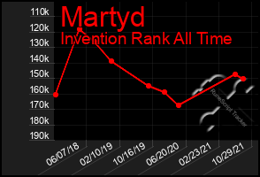 Total Graph of Martyd