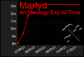 Total Graph of Martyd