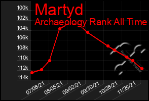 Total Graph of Martyd