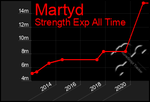 Total Graph of Martyd