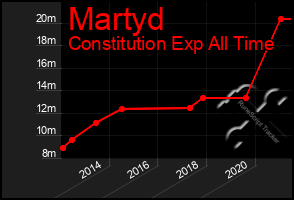 Total Graph of Martyd