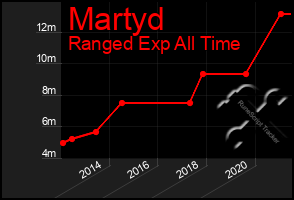 Total Graph of Martyd