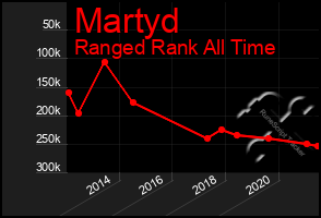 Total Graph of Martyd