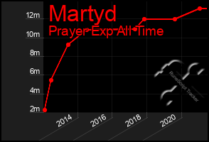 Total Graph of Martyd