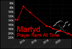 Total Graph of Martyd