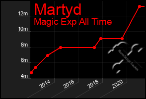 Total Graph of Martyd