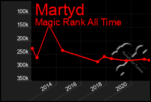 Total Graph of Martyd