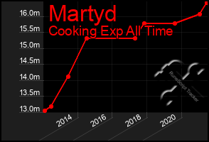 Total Graph of Martyd