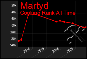 Total Graph of Martyd