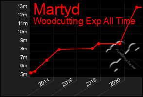 Total Graph of Martyd