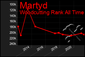 Total Graph of Martyd